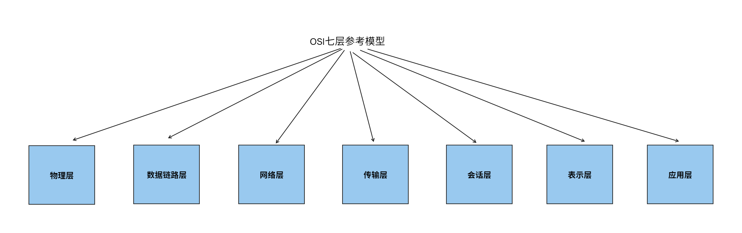 OSI七层模型