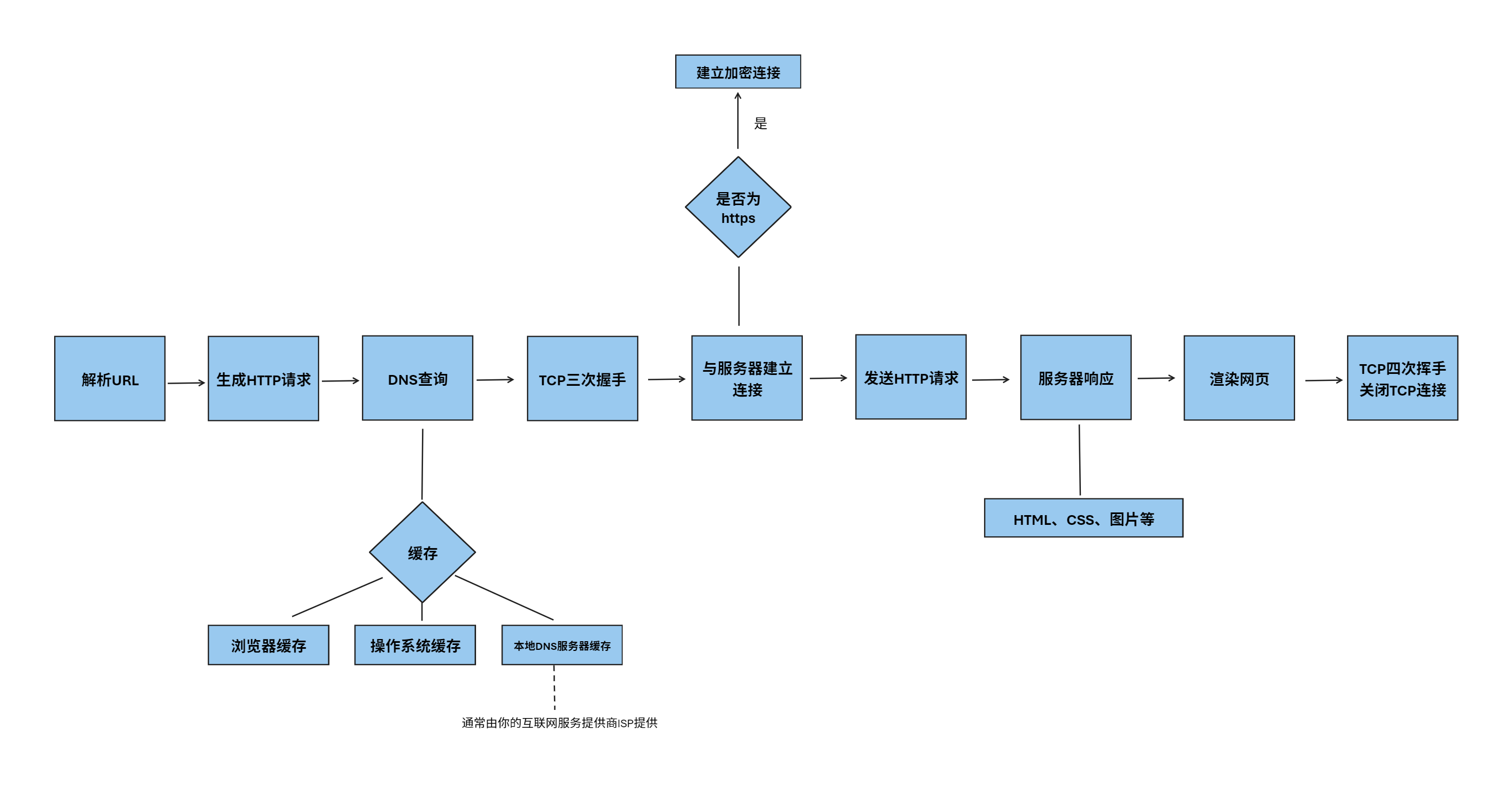 在浏览器中输入网址后发生了什么